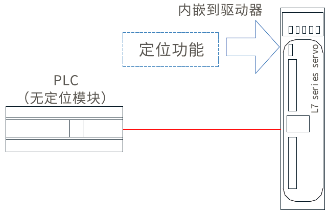 雷赛智能伺服驱动器L7RS系列1