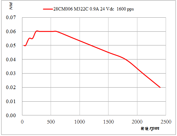 28CM006 扭矩图